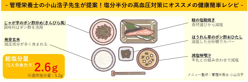 管理栄養士の小山浩子先生が提案!塩分半分の高血圧対策にオススメの健康簡単レシピ