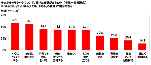 夫からのモラハラについて、それぞれを受けた経験