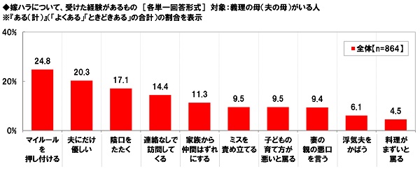 嫁ハラについて、それぞれを受けた経験が『ある(計)』割合