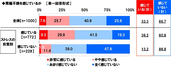 腸不調を感じているか