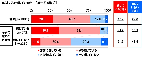 ストレスを感じている