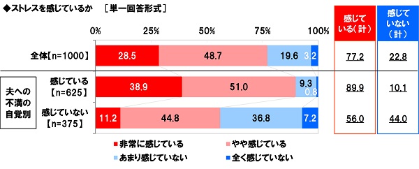 ストレスを感じている人の割合を、夫への不満の自覚別