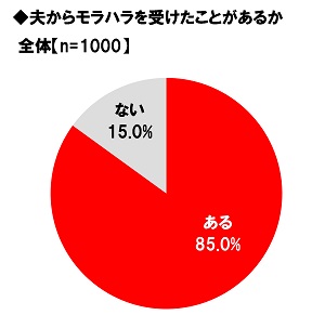 夫からのモラハラを受けたことがあるか