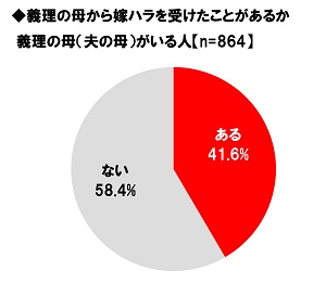義理の母から受けるモラハラ