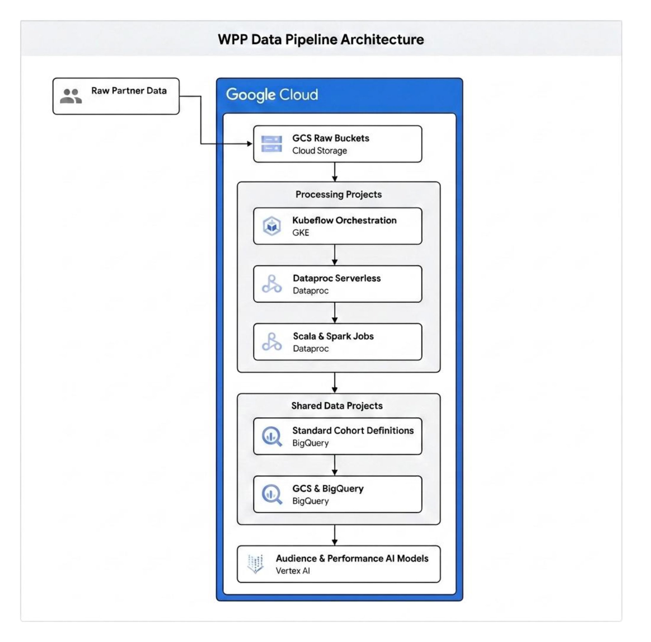 https://storage.googleapis.com/gweb-cloudblog-publish/images/wpp_data_flow_architecture.max-2200x2200.jpg