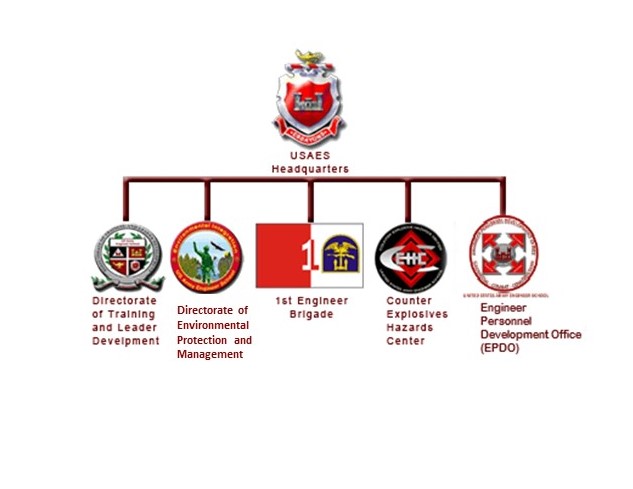 Visual representation of the U.S. Army Engineer School structure