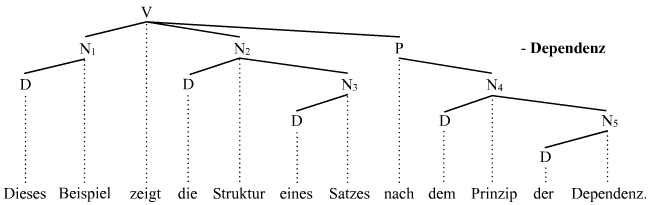 Strukturbaum (Dependenzgrammatik)