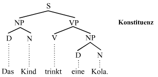 Phrasenstruktur (Konstituenz)