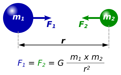 Diagram of two masses attracting one another