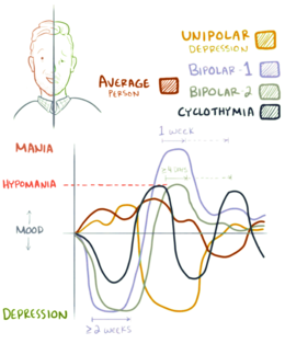 Description de l'image Bipolar mood shifts.png.