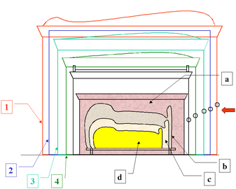 Section transversale de la tombe : les quatre chapelles funéraires (1 à 4), le sarcophage extérieur (a) et les trois cercueils (sarcophages momiformes b, c et d, supportés par un lit funéraire).