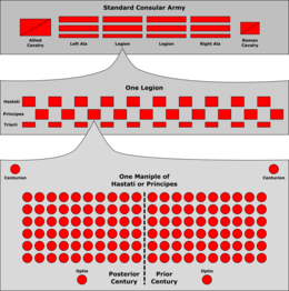A diagram showing the usual deployment of a legionary maniple and how that fitted within a legion and a typical army