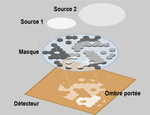 La technique du masque codé, représenté ici avec deux sources de rayonnement, permet de localiser les sources de rayon gamma avec la meilleure précision (cette technique est mise en œuvre notamment par les observatoires Integral, Swift, SVOM).