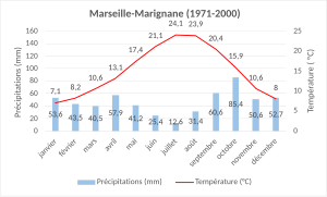 Normale climatique 1971-2000