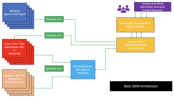 Basic SIEM Infrastructure