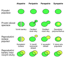 Schema alopatrie, peripatrie, parapatrie a sympatrie