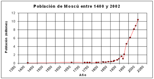 Población de Moscú