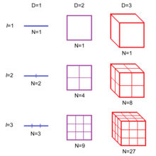 Lines, squares, and cubes.