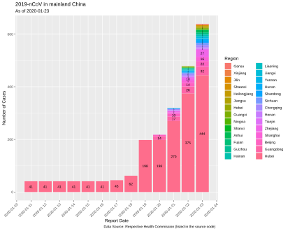 Casos confirmados en la República Popular China, 2019-2020.