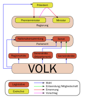 Schematische Darstellung des politischen Systems von Frankreich mit legislativer und exekutiver Macht sowie ihren Pfeilverbindungen, die in der unteren Legende erläutert sind.