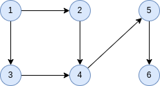 directed-graph