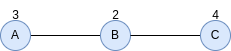 weighted-vertex