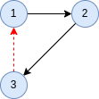 acyclic-graph