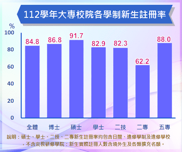 大專校院新生註冊率