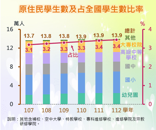 原住民學生數及占全國學生數比率