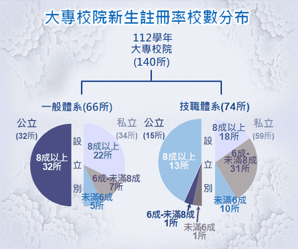 大專校院新生註冊率校數分布