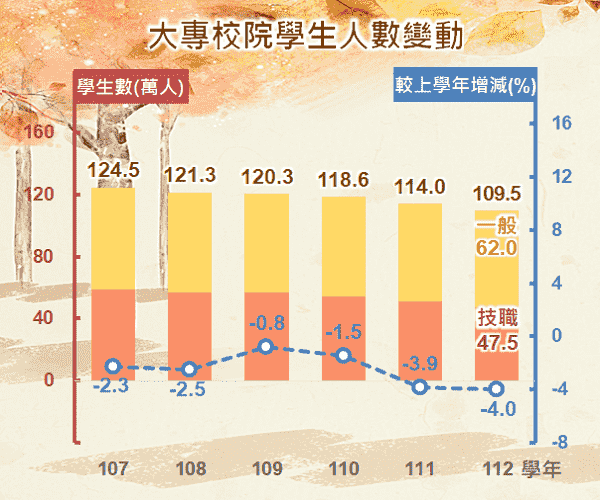 大專校院學生人數變動