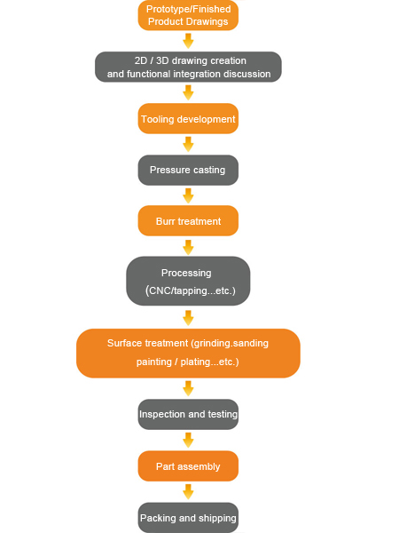 Manufacture Flow