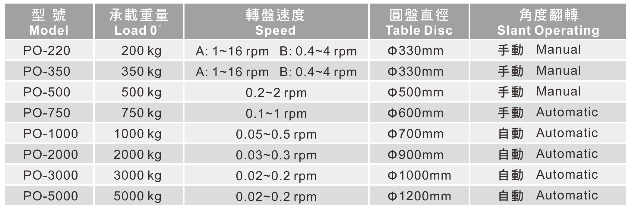 銲接轉盤