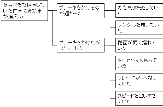 例題回答のMECEでないロジックツリー例