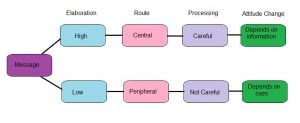 Central Route to Persuasion: Definition & Examples 16 Elaboration Likelihood Model