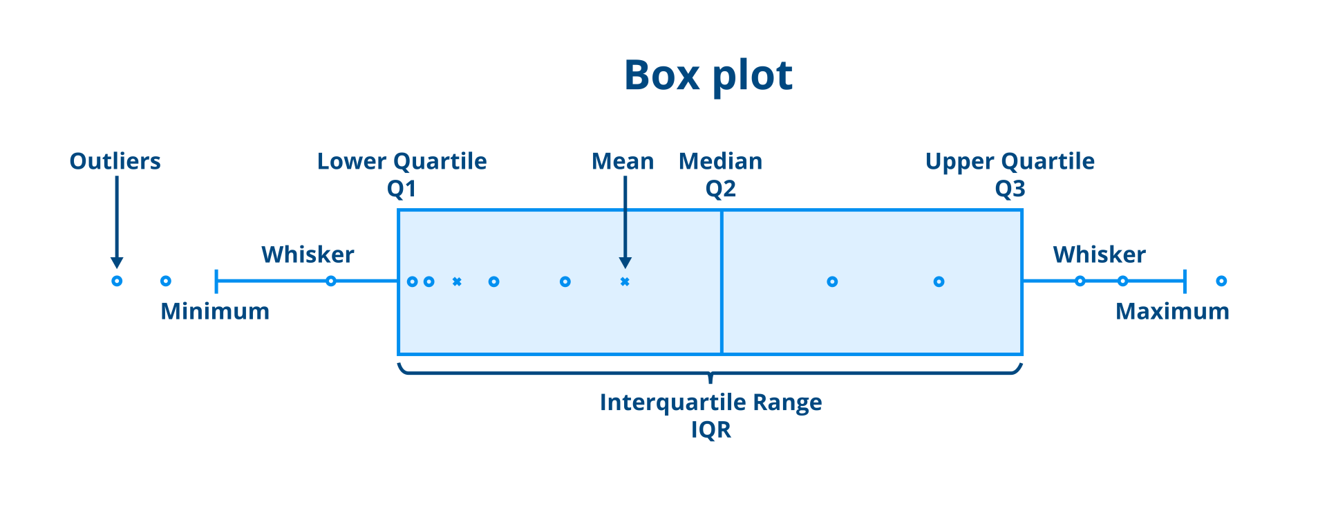 box-plot box plot